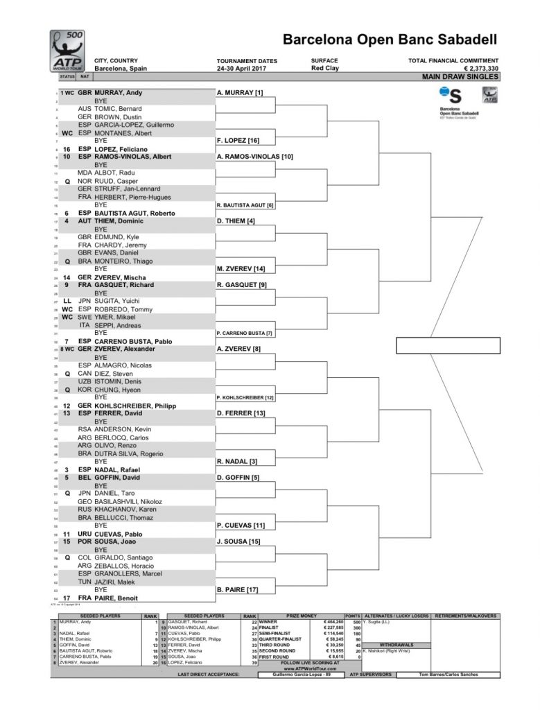 ATP DE BARCELONA Y BUDAPEST: CUADROS PRINCIPALES – Match Tenis