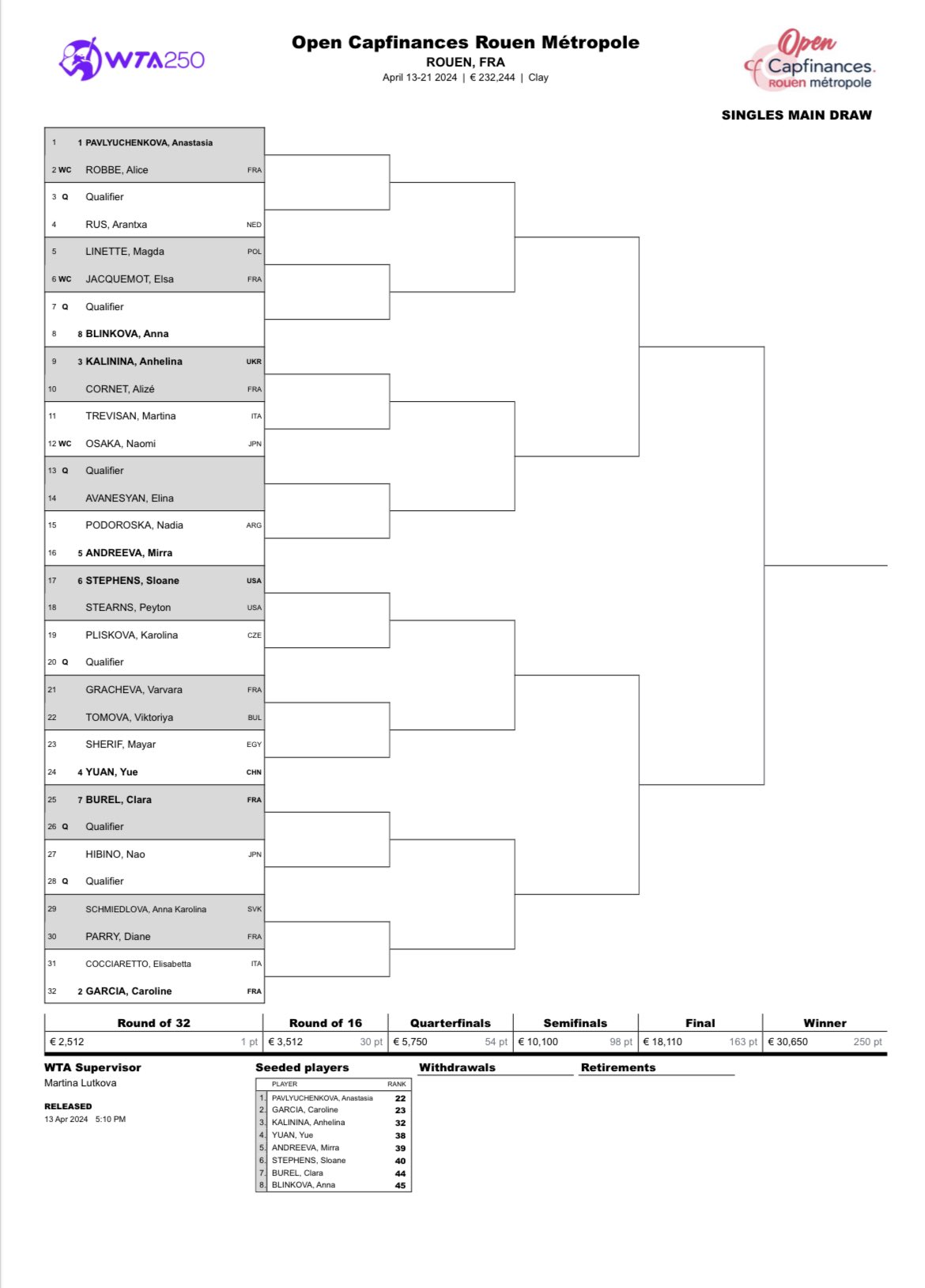 Cuadro WTA Rouen 2024