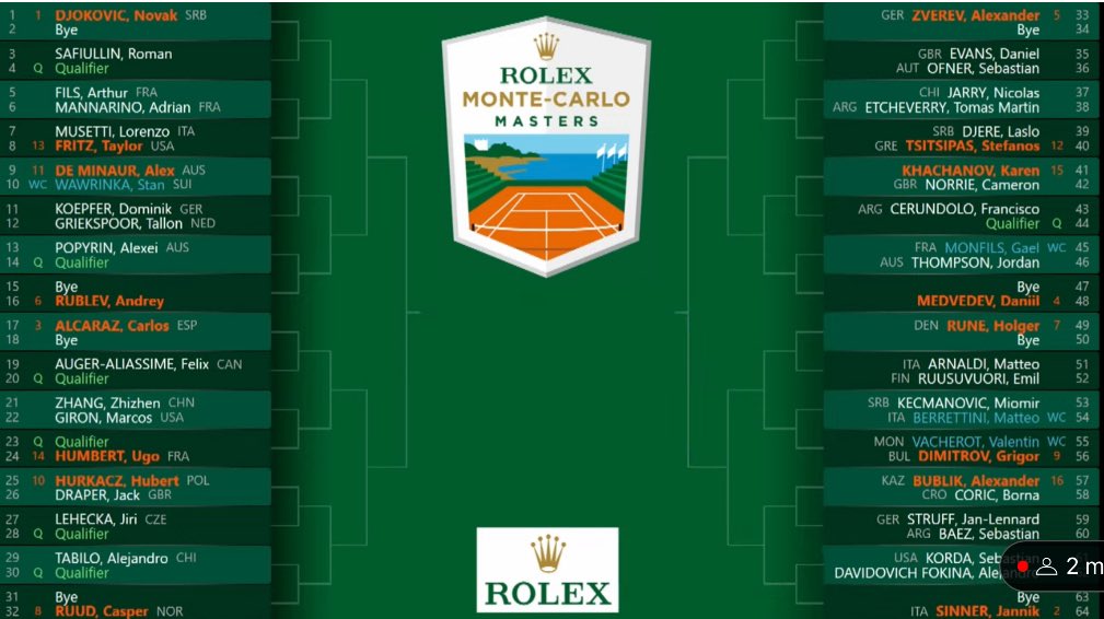 Cuadro principal ATP Masters 1000 Montecarlo