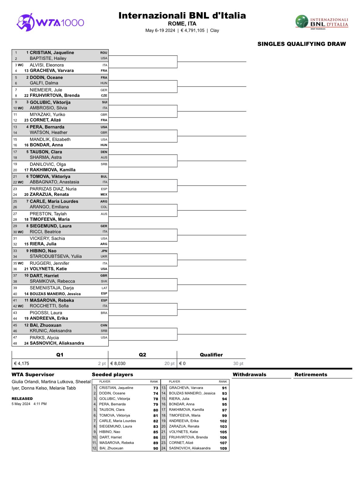 Cuadro Clasificatorio WTA Roma 2024