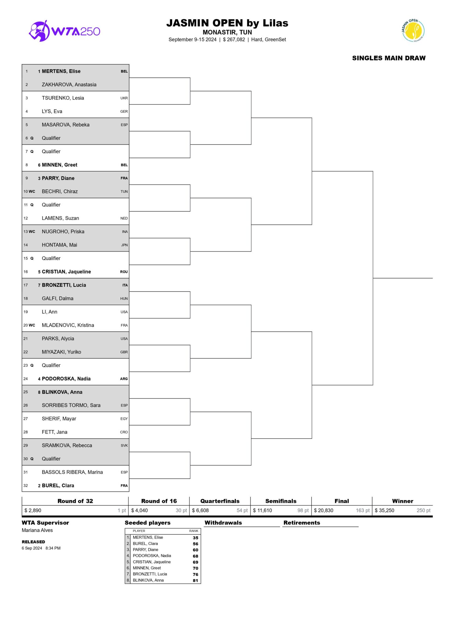 WTA Monastir 2024 Cuadro Principal Match Tenis