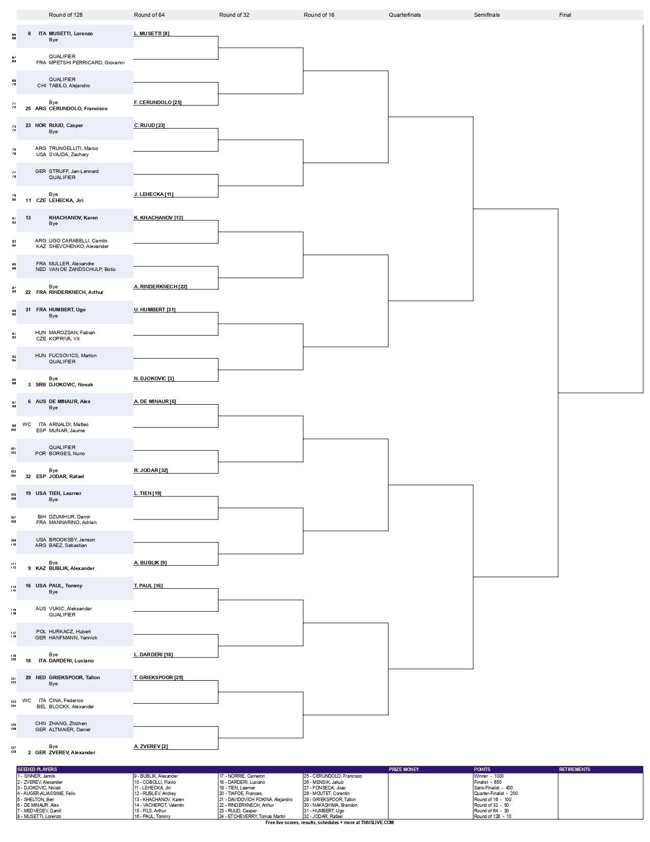 Internazionali BNL dItalia 2026 Mens Singles Draw page 0002 &ndash; Match Tenis