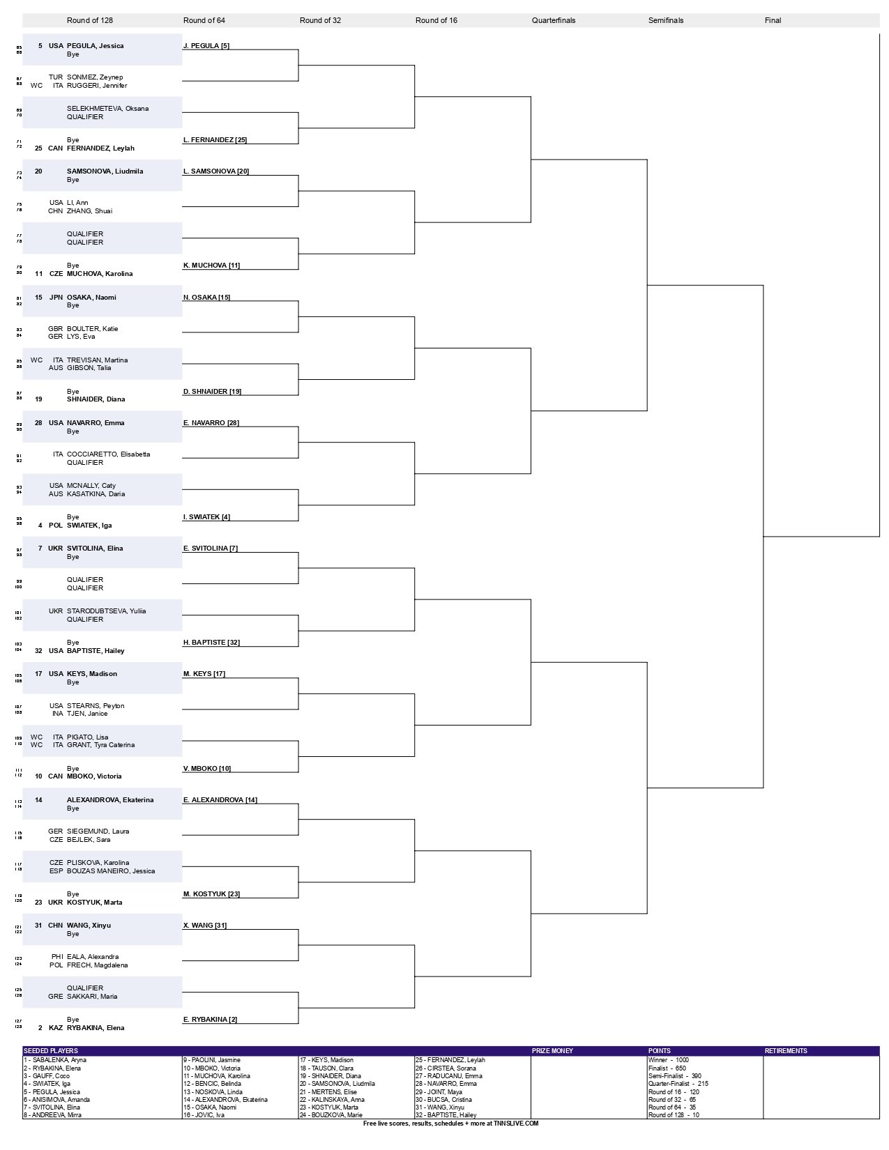 Internazionali BNL dItalia 2026 Womens Singles Draw page 0002 &ndash; Match Tenis