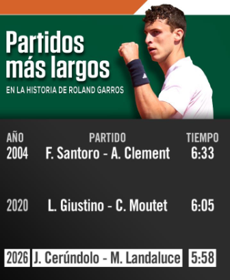 Partidos Largos Roland Garros 2026 &ndash; Match Tenis