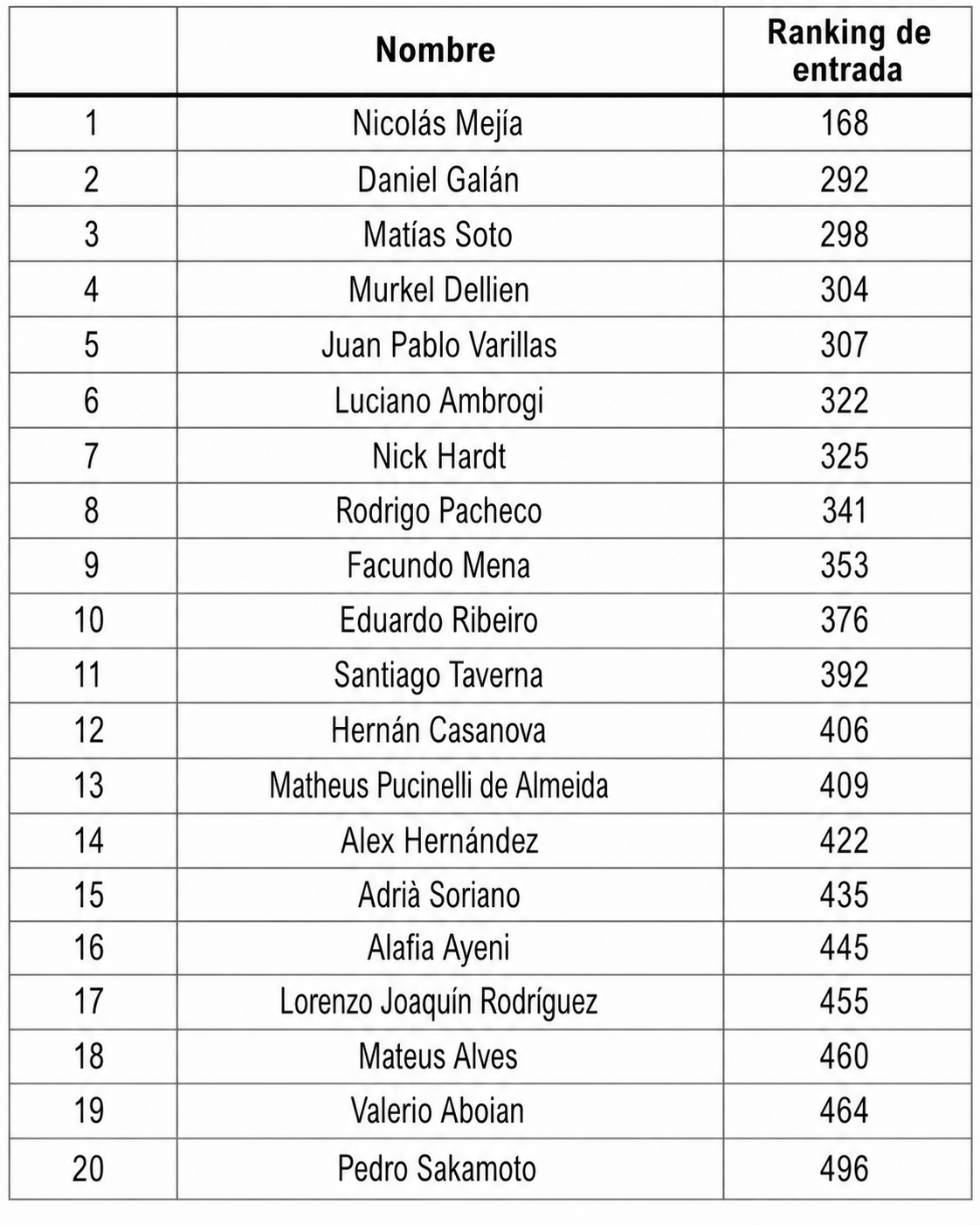 Entry List Challenger Bogota 2026 – Match Tenis