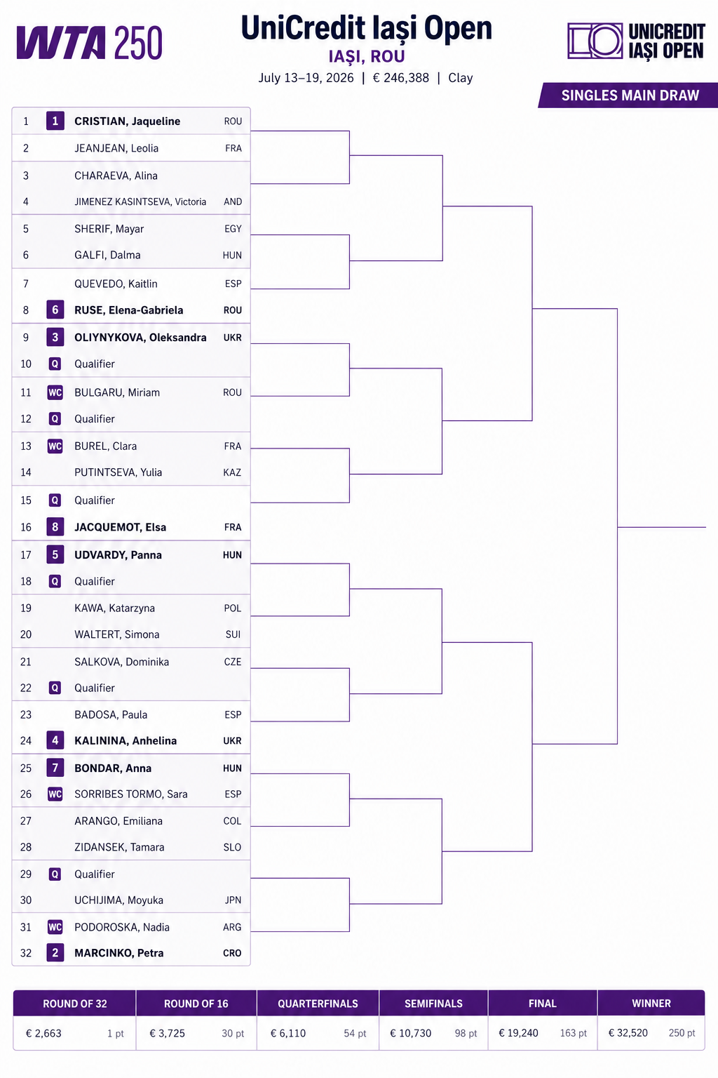 Cuadro WTA Iasi 2026 &ndash; Match Tenis