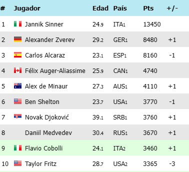 Ranking ATP – Match Tenis