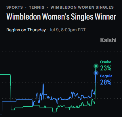 Wimbledon Kalshi – Match Tenis