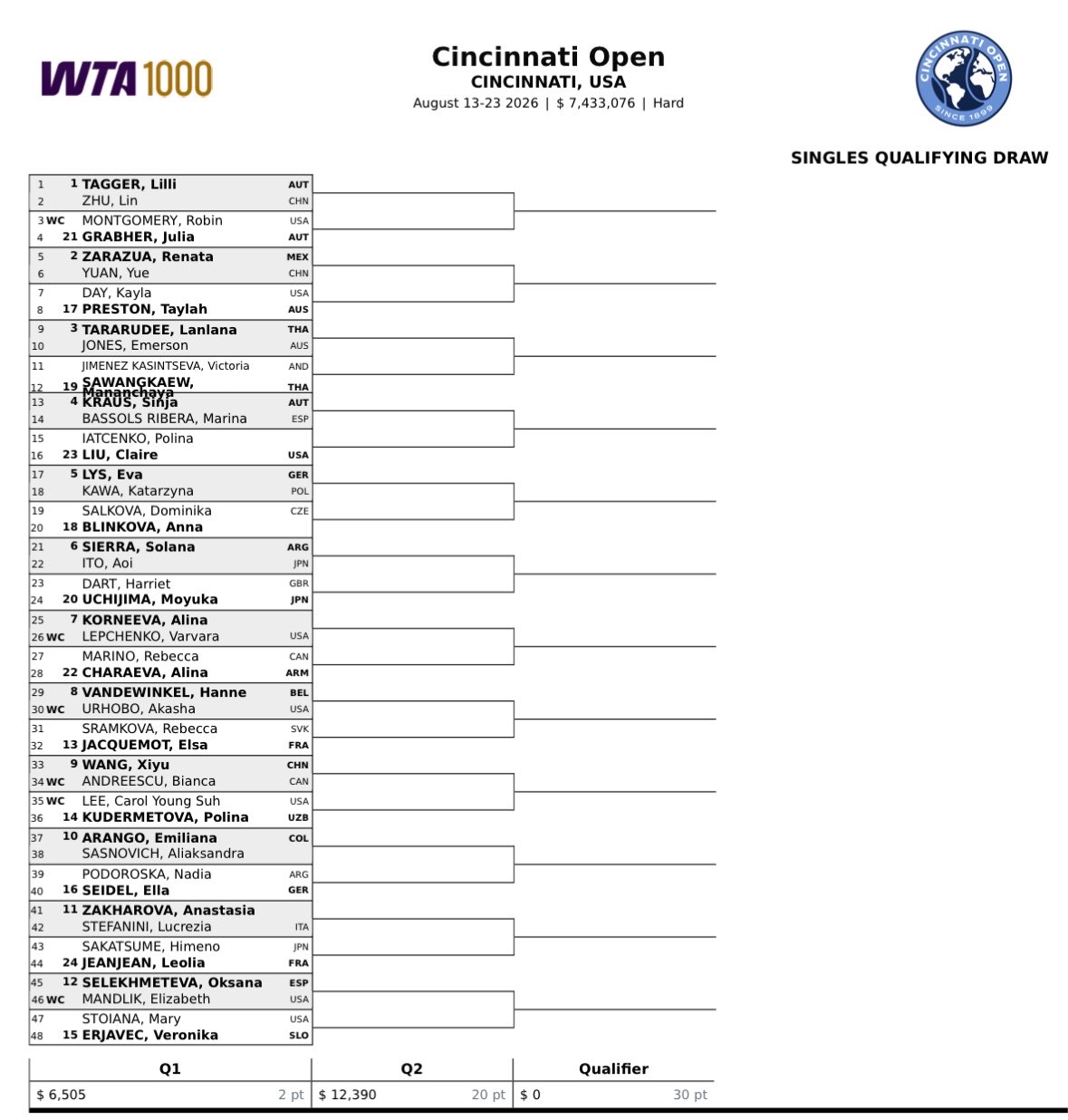 Cuadro Clasificatorio WTA Cincinnati 2026 &ndash; Match Tenis