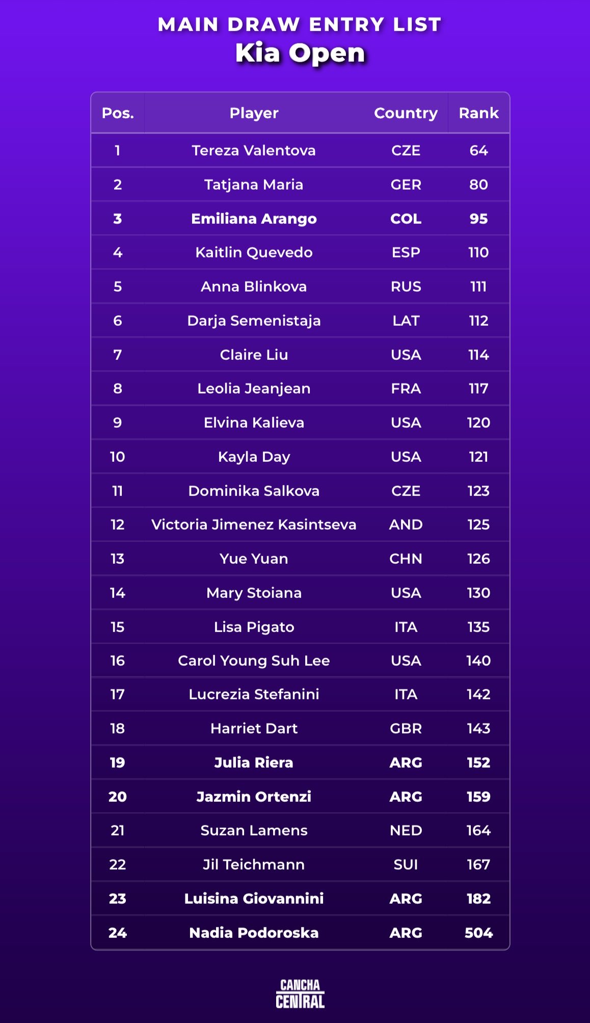 Entry List WTA Barranquilla 2026 – Match Tenis