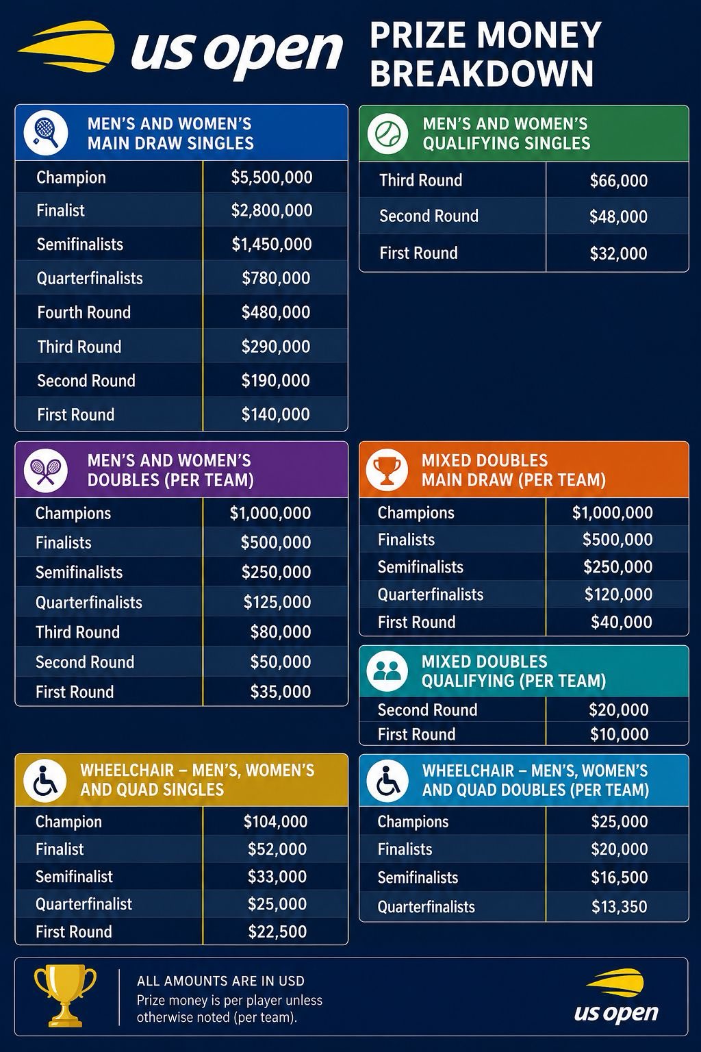 prize money us open 2026 – Match Tenis
