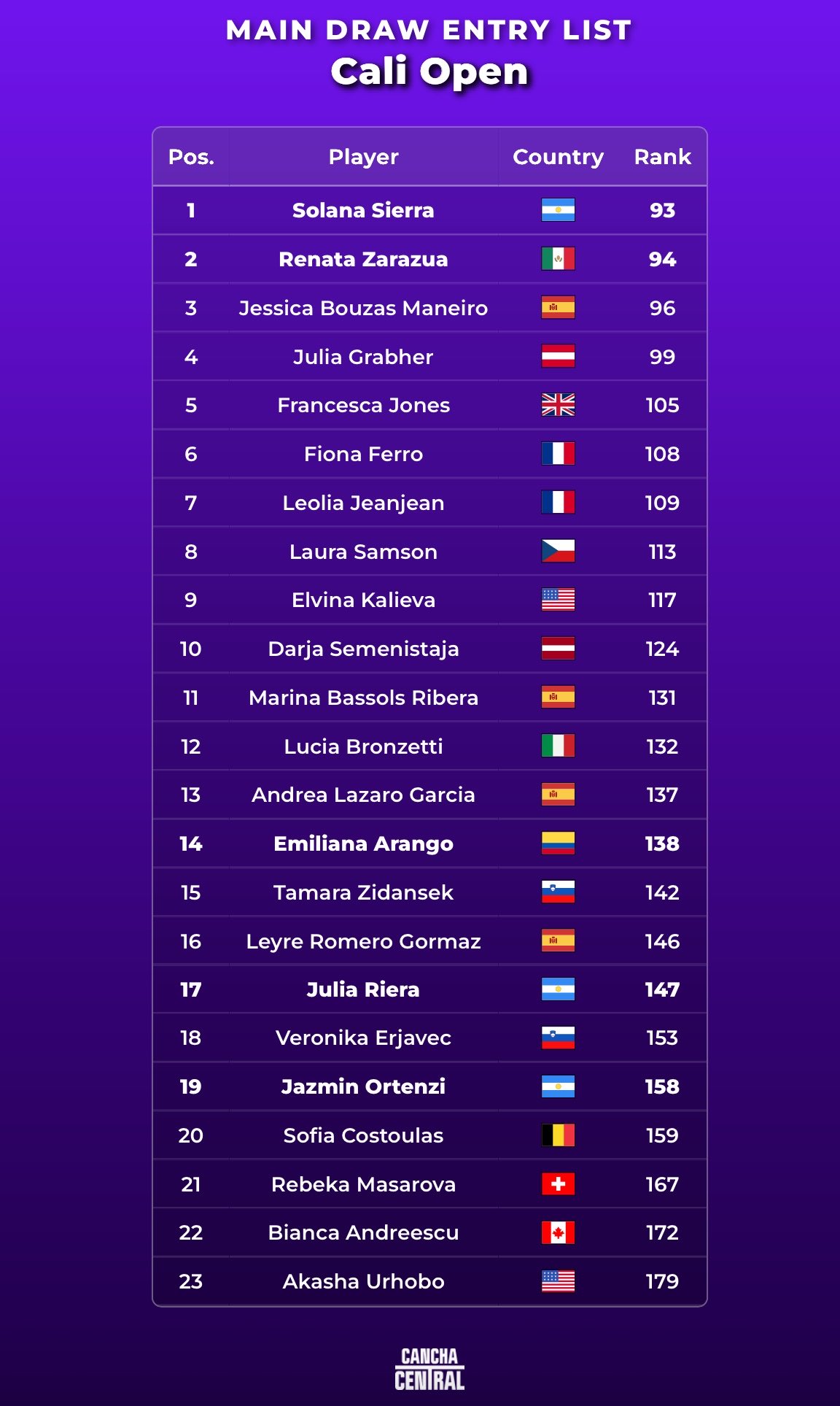 Entry List WTA Cali 2026 – Match Tenis