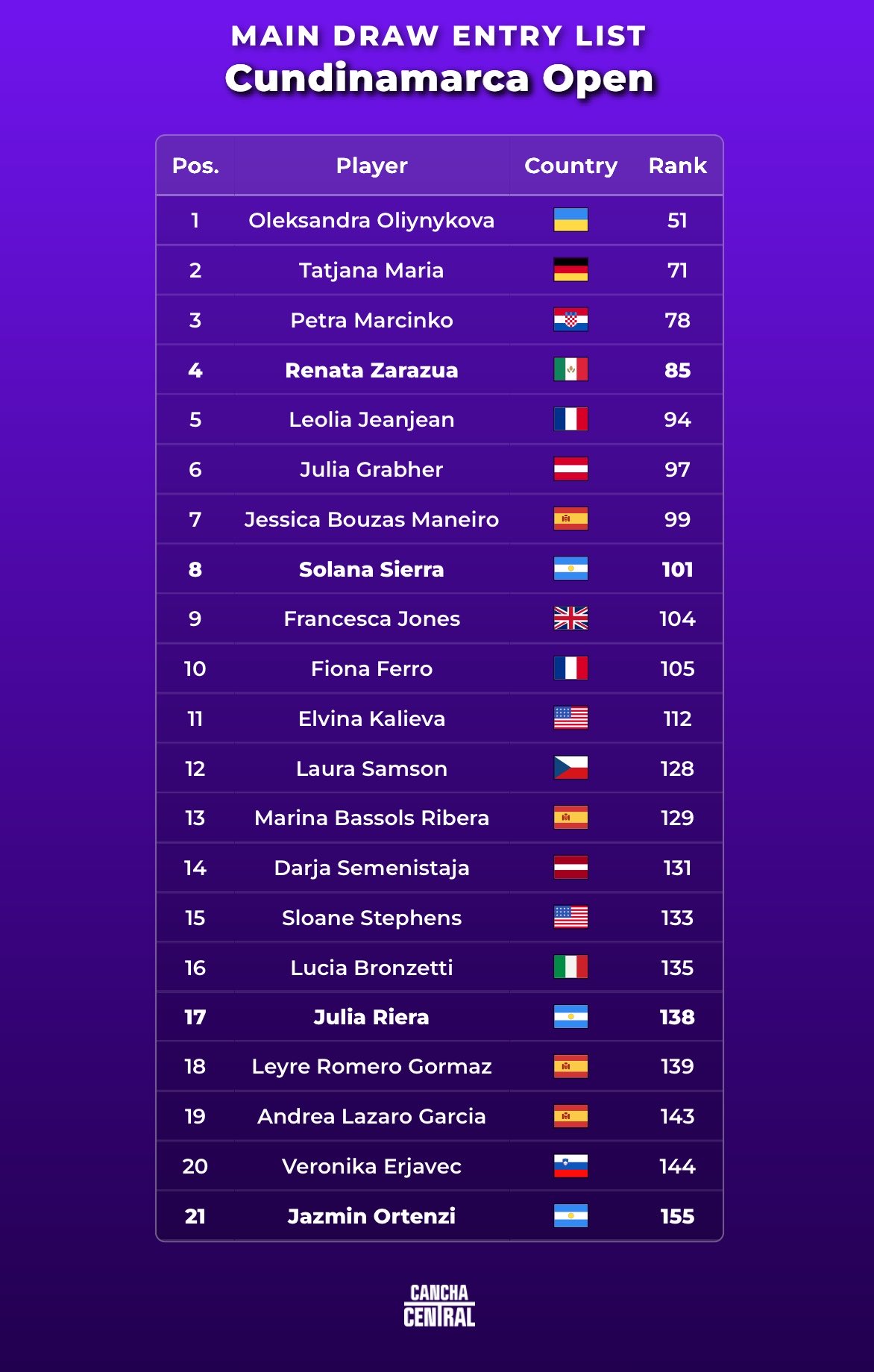 Entry List WTA Sopo 2026 – Match Tenis